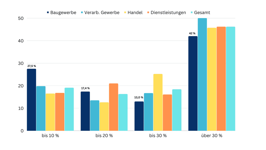 Grafik zu Höhe der Eigenkapitalquote